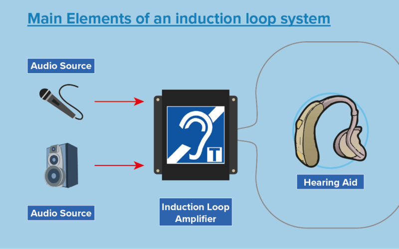 Hearing Loop Systems | UK Best Service Provider | FLR Spectron
